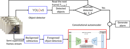 AI-Powered Anomaly Detection